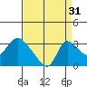New Hope Bridge tide chart for Saturday, August 31, 2024