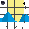New Hope Bridge tide chart for Sunday, August 4, 2024