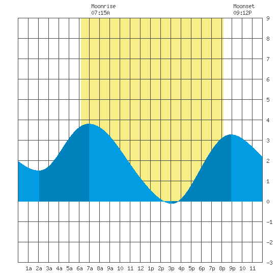 New Hope Bridge tide chart for Monday, August 5, 2024