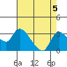 New Hope Bridge tide chart for Monday, August 5, 2024