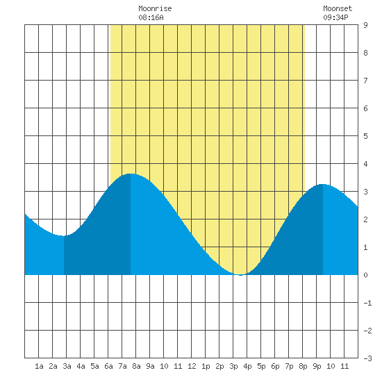 New Hope Bridge tide chart for Tuesday, August 6, 2024
