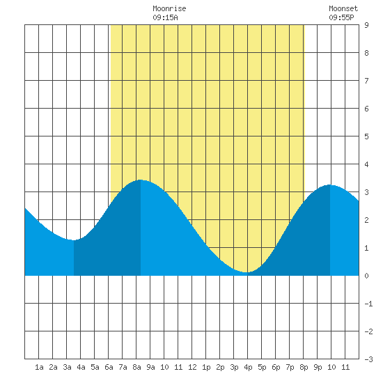 New Hope Bridge tide chart for Wednesday, August 7, 2024