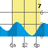 New Hope Bridge tide chart for Wednesday, August 7, 2024