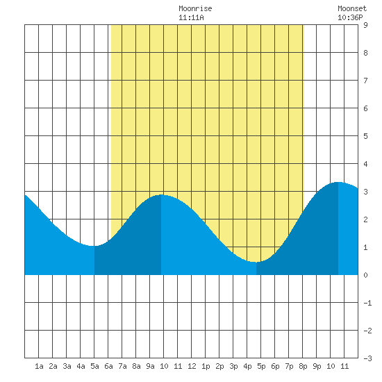 New Hope Bridge tide chart for Friday, August 9, 2024