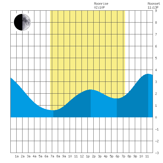 New Hope Bridge tide chart for Tuesday, September 10, 2024