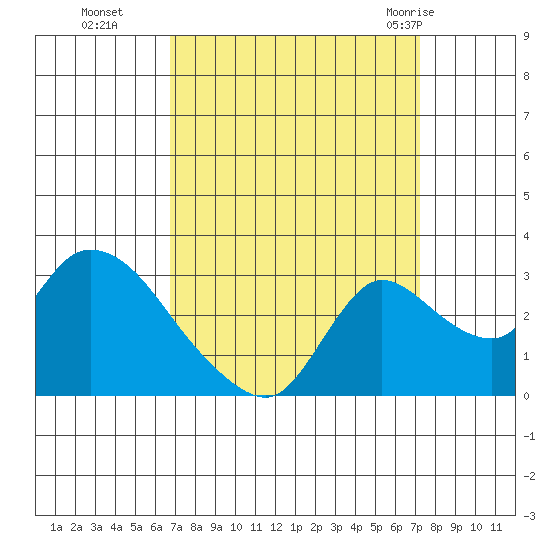 New Hope Bridge tide chart for Saturday, September 14, 2024