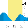 New Hope Bridge tide chart for Saturday, September 14, 2024