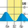 New Hope Bridge tide chart for Monday, September 16, 2024