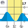 New Hope Bridge tide chart for Tuesday, September 17, 2024