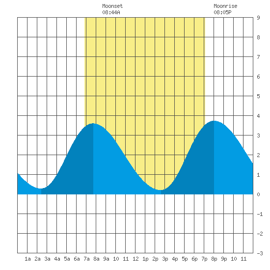 New Hope Bridge tide chart for Thursday, September 19, 2024