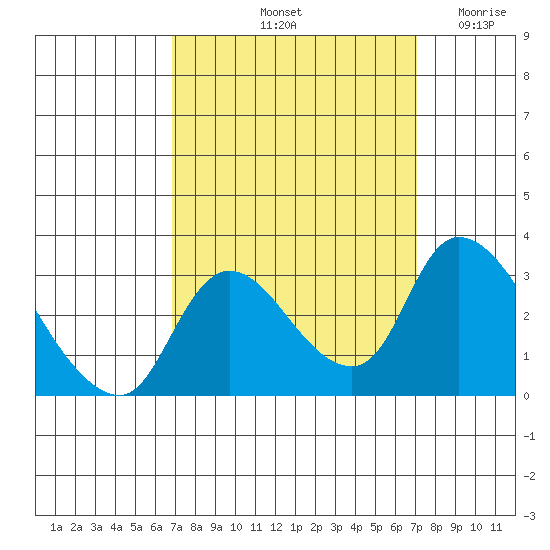 New Hope Bridge tide chart for Saturday, September 21, 2024