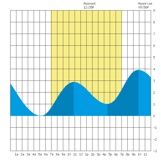 New Hope Bridge tide chart for Sunday, September 22, 2024