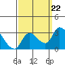 New Hope Bridge tide chart for Sunday, September 22, 2024