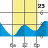 New Hope Bridge tide chart for Monday, September 23, 2024