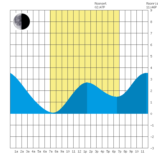 New Hope Bridge tide chart for Tuesday, September 24, 2024