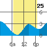 New Hope Bridge tide chart for Wednesday, September 25, 2024