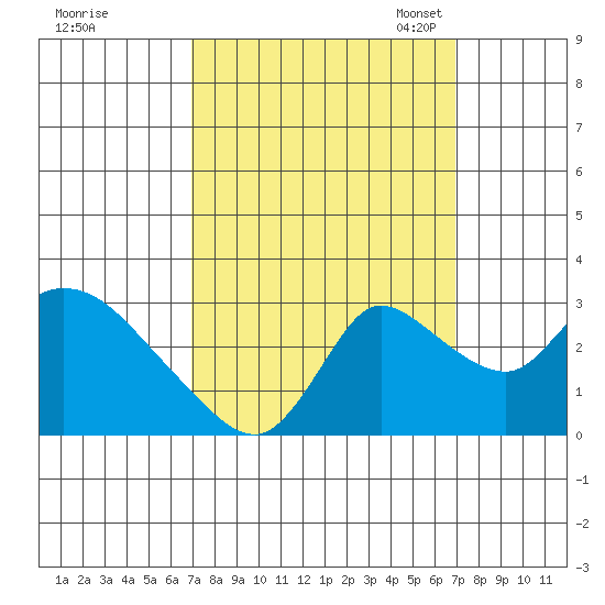 New Hope Bridge tide chart for Thursday, September 26, 2024