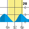 New Hope Bridge tide chart for Saturday, September 28, 2024