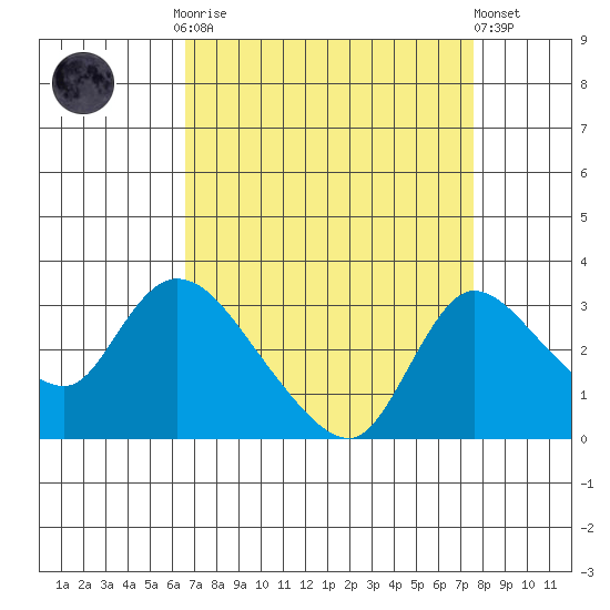 New Hope Bridge tide chart for Monday, September 2, 2024