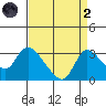 New Hope Bridge tide chart for Monday, September 2, 2024