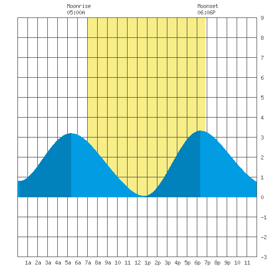 New Hope Bridge tide chart for Monday, September 30, 2024