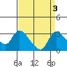 New Hope Bridge tide chart for Tuesday, September 3, 2024