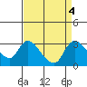 New Hope Bridge tide chart for Wednesday, September 4, 2024