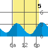 New Hope Bridge tide chart for Thursday, September 5, 2024