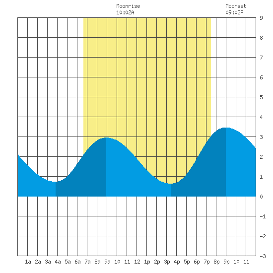 New Hope Bridge tide chart for Friday, September 6, 2024
