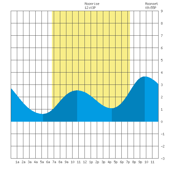 New Hope Bridge tide chart for Sunday, September 8, 2024