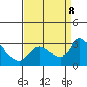 New Hope Bridge tide chart for Sunday, September 8, 2024