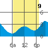 New Hope Bridge tide chart for Monday, September 9, 2024