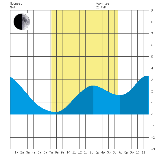 New Hope Bridge tide chart for Thursday, October 10, 2024