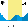 New Hope Bridge tide chart for Thursday, October 10, 2024