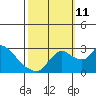 New Hope Bridge tide chart for Friday, October 11, 2024
