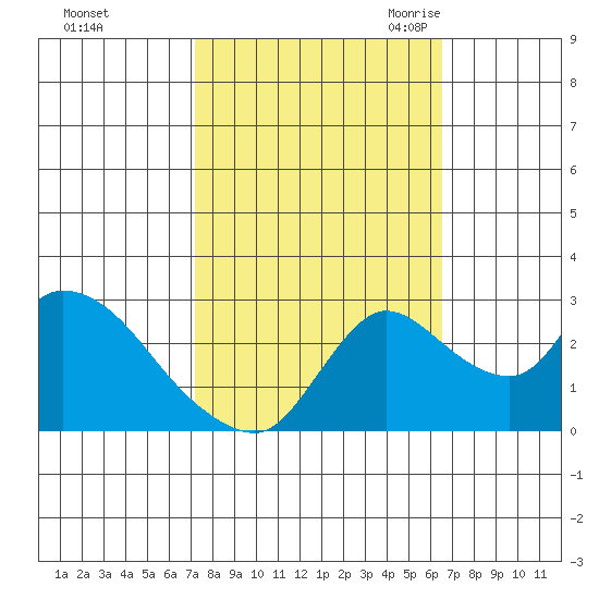 New Hope Bridge tide chart for Saturday, October 12, 2024