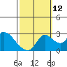 New Hope Bridge tide chart for Saturday, October 12, 2024