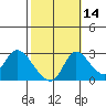 New Hope Bridge tide chart for Monday, October 14, 2024