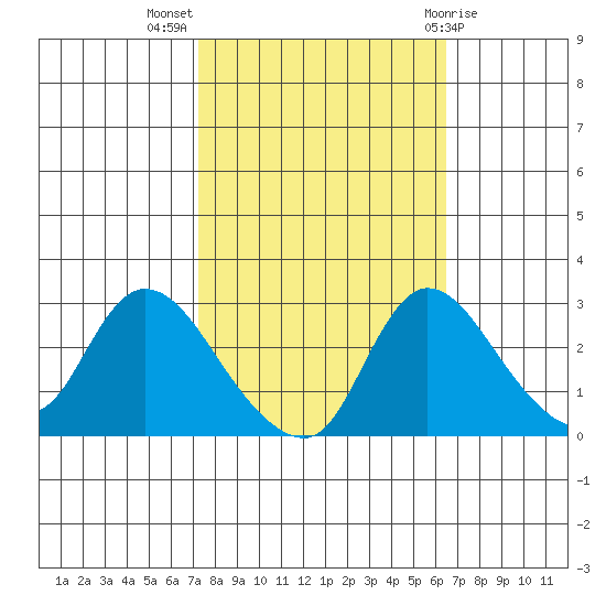 New Hope Bridge tide chart for Tuesday, October 15, 2024