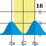 New Hope Bridge tide chart for Wednesday, October 16, 2024