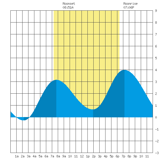 New Hope Bridge tide chart for Friday, October 18, 2024