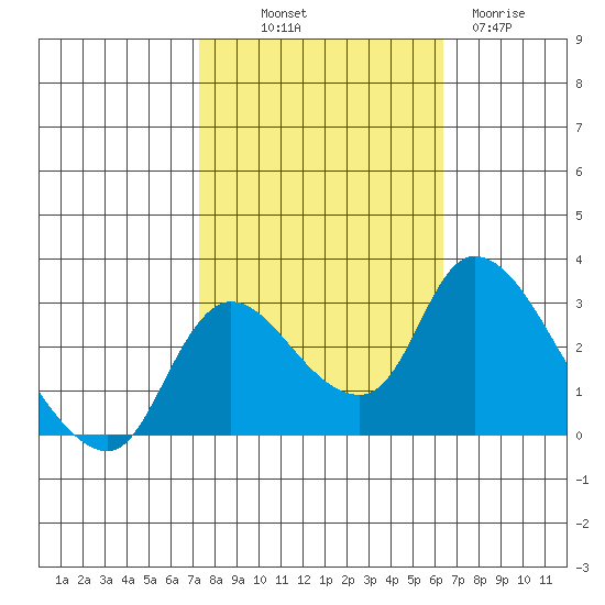 New Hope Bridge tide chart for Saturday, October 19, 2024