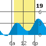 New Hope Bridge tide chart for Saturday, October 19, 2024