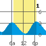 New Hope Bridge tide chart for Tuesday, October 1, 2024