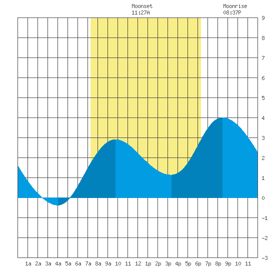 New Hope Bridge tide chart for Sunday, October 20, 2024