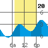 New Hope Bridge tide chart for Sunday, October 20, 2024