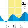 New Hope Bridge tide chart for Monday, October 21, 2024