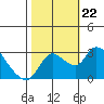 New Hope Bridge tide chart for Tuesday, October 22, 2024