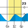 New Hope Bridge tide chart for Wednesday, October 23, 2024