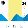 New Hope Bridge tide chart for Thursday, October 24, 2024